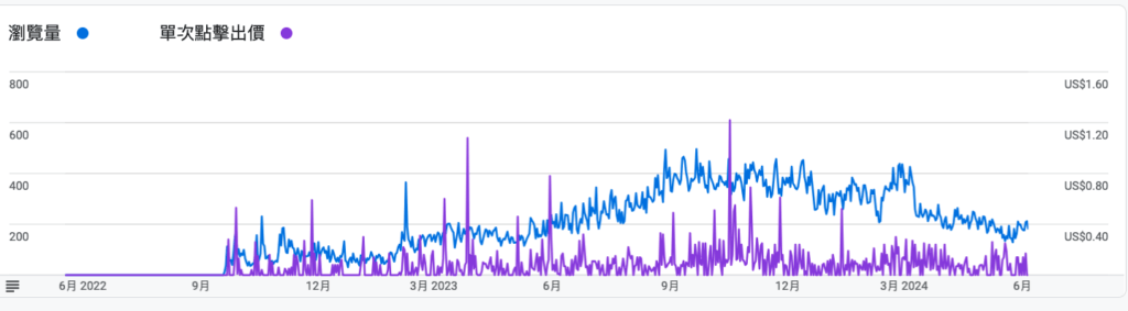 google adsens 流量